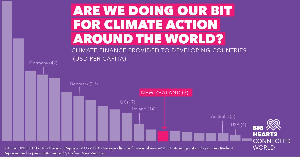 New Zealand Climate Finance