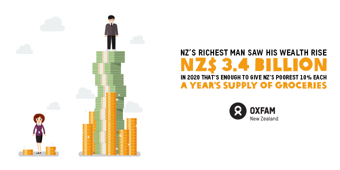 NZ’s richest man saw his wealth rise NZ$ 3.4 billion in 2020 That’s enough to give NZ’s poorest 10% each a year’s supply of groceries